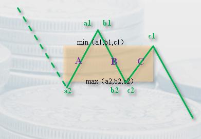 缠中说禅中枢详解,缠中说禅走势中枢定理