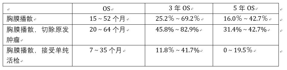 肺癌出现胸膜转移还能活多久,乳腺癌胸膜转移生存时间