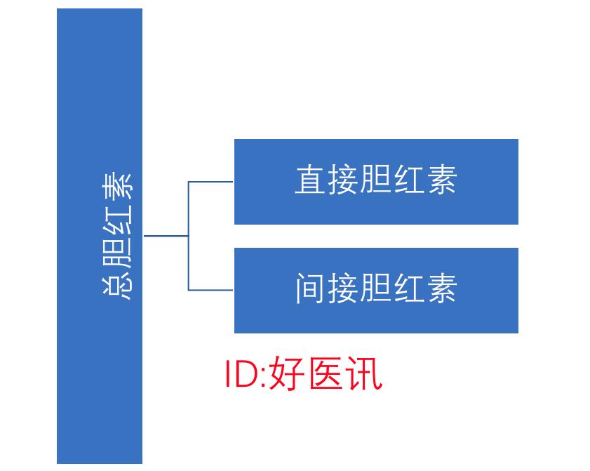 转氨酶胆红素都高伴有黄疸严重吗,转氨酶高必须要吃保肝药吗