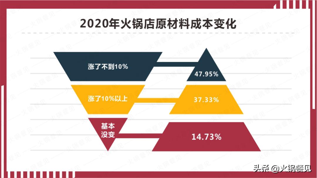 2021火锅业生存报告:7成商家营业额下滑,16%亏损