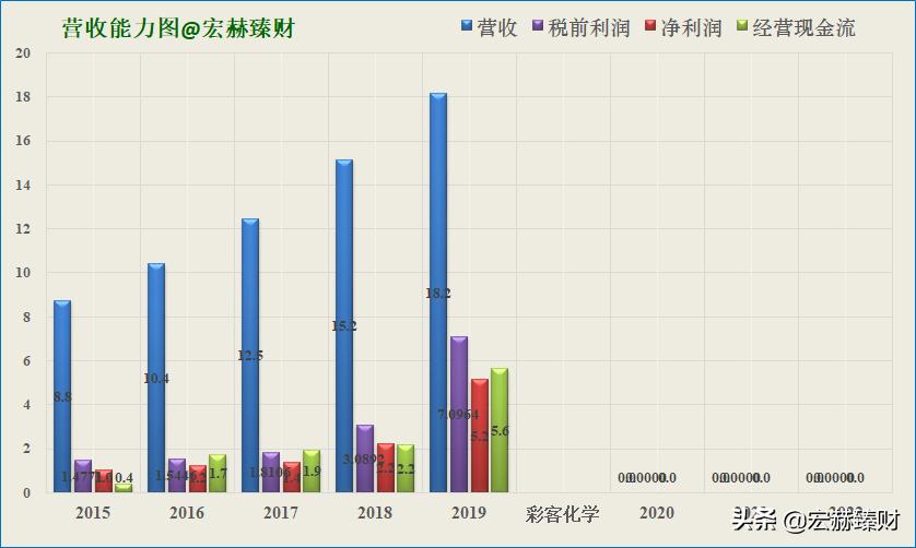 「护城河评级」彩客化学
