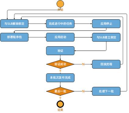 serverless服务有哪些特点,serverless如何和应用集成