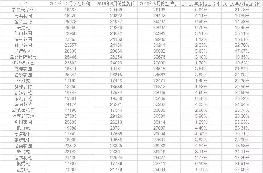 济南馆驿街新区二手房价格,威海南海新区二手房价格