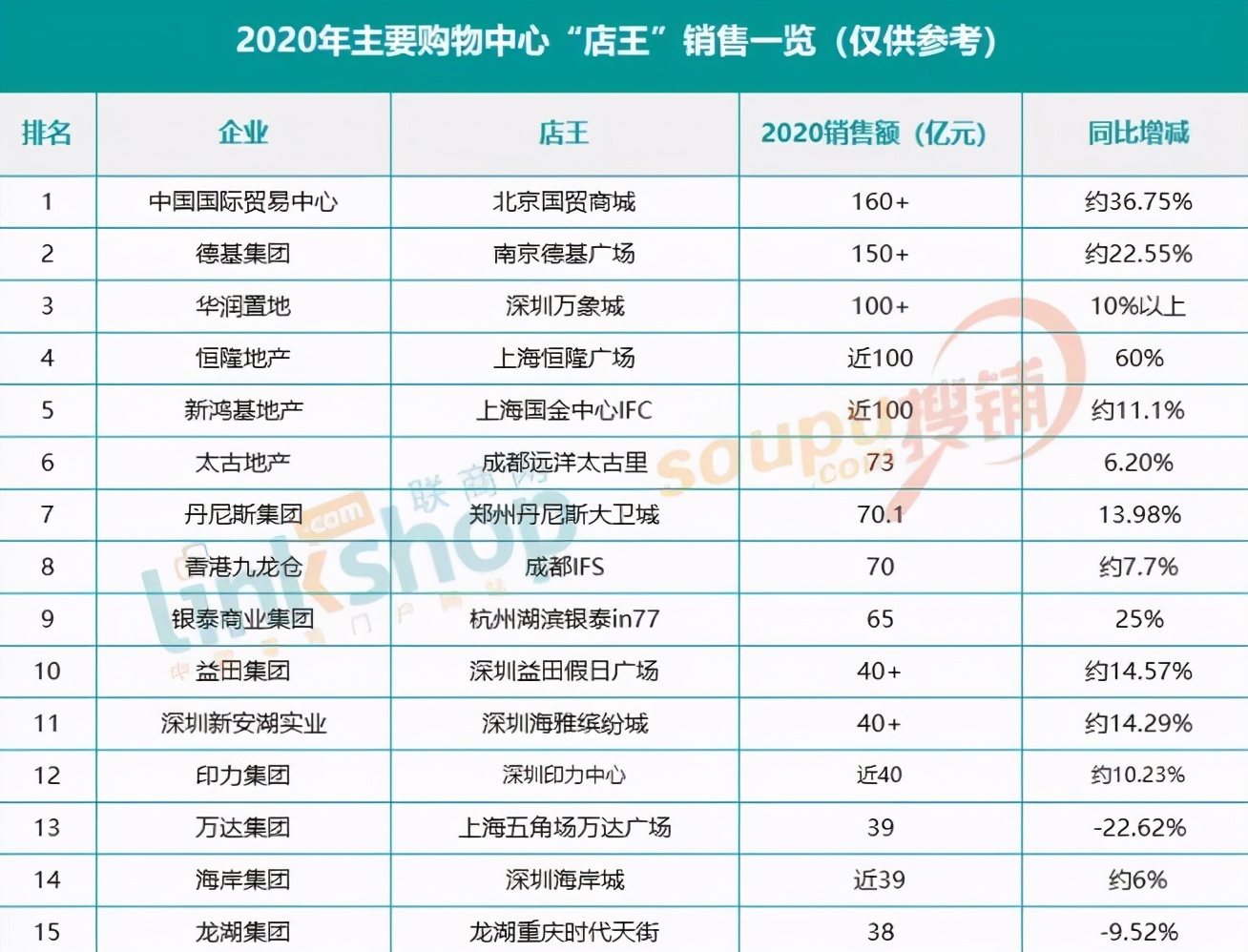 2021中国购物中心排名,未来十年中国购物中心