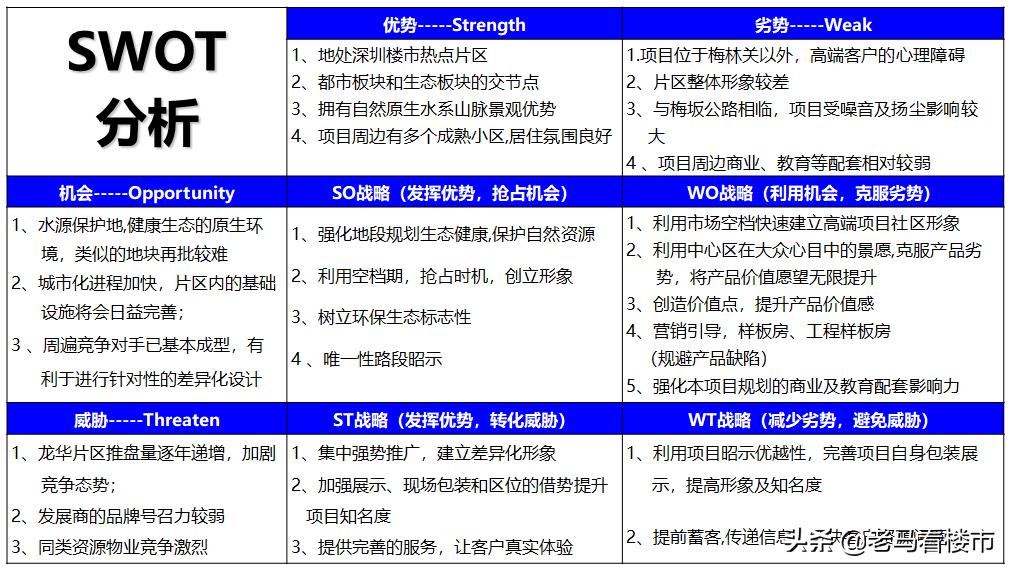 房产项目swot分析案例范文,商业地产swot分析法案例