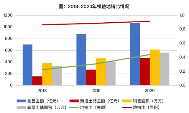 佳兆业2019年5月销售额,佳兆业2020年盈利