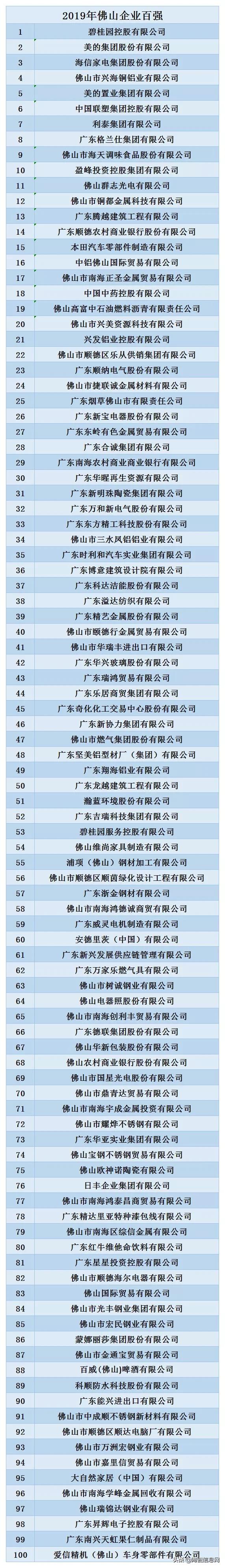 佛山企业100强首次发布！碧桂园居首，四陶瓷企业上榜