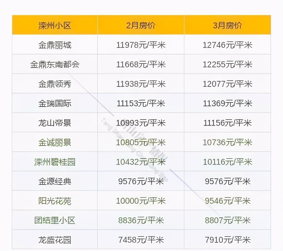 唐山富丽国际花园二手房最新房价,唐山路北区碧玉华府最新房价走势