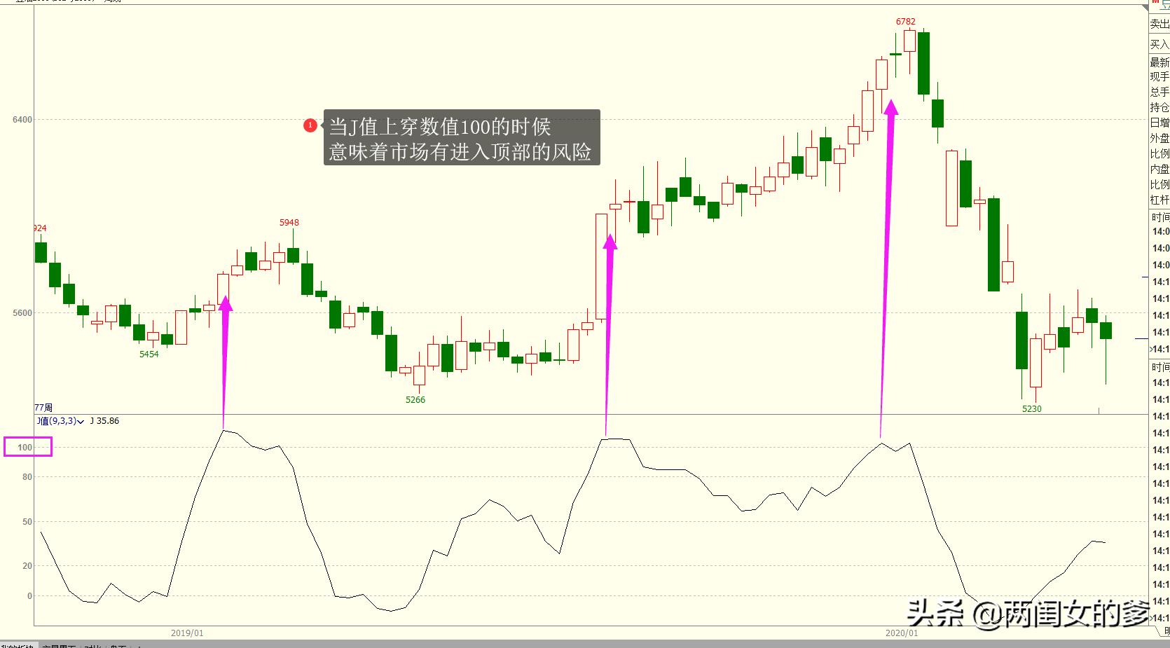 中长线趋势看周线,做短线如何推测股票涨跌