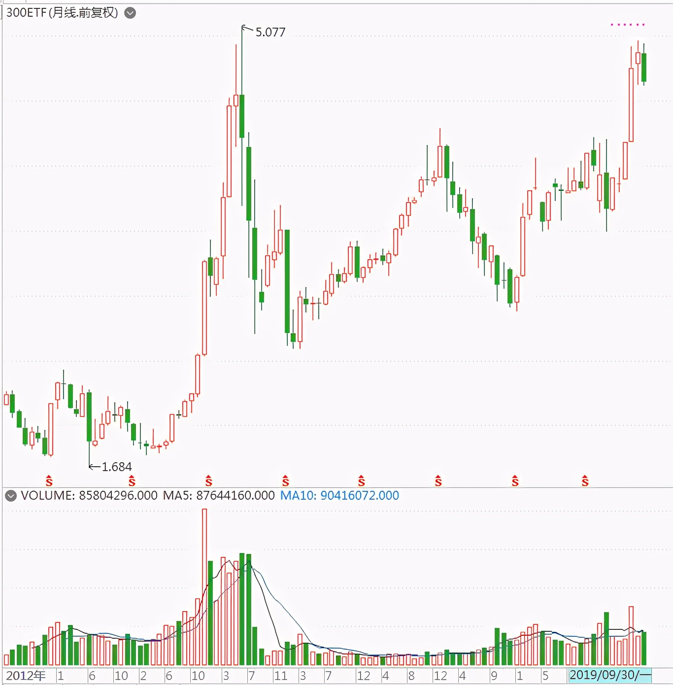 过去十年股息率最高的股票,近10年收益最高的基金