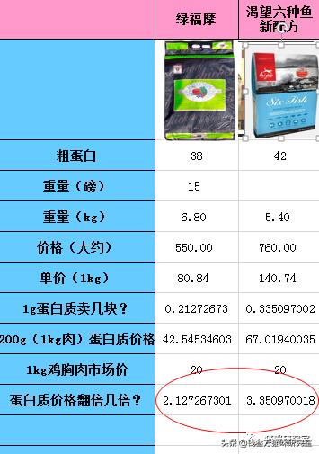 性价比最高的猫粮和猫罐头,便宜且性价比比较高的猫粮