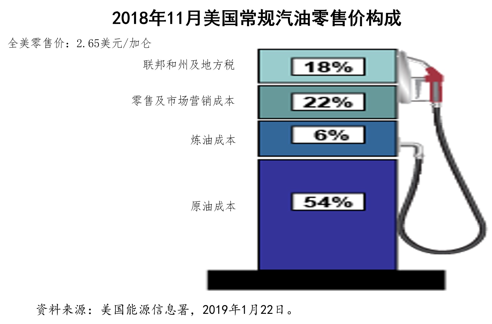 美国汽油价格飙升至3美元以上,从平民到总统
