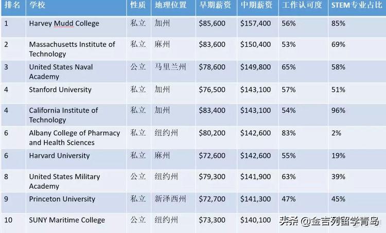 美本毕业生薪资报告,哪所大学哪个专业最有钱途