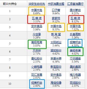 大消费基金前五名,近三年最牛的消费基金