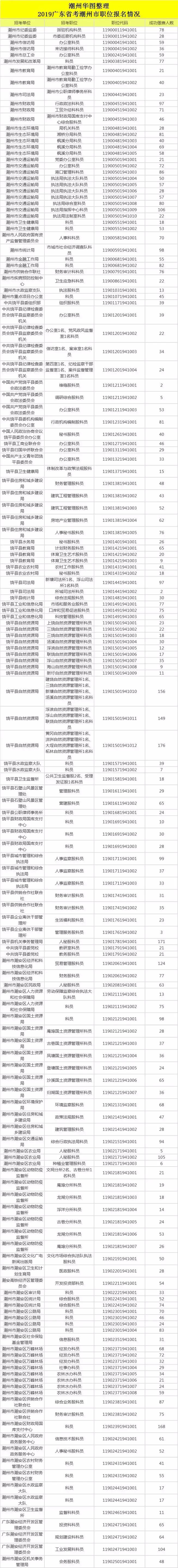 省考竞争比例最大,省考竞争激烈的省份