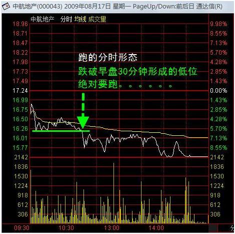 做T的朋友有福了:分时图的形态一览,牢记不再纠结日内买卖点!