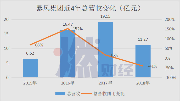 从破产到东山再起的经历,暴风tv被解散怎么回事