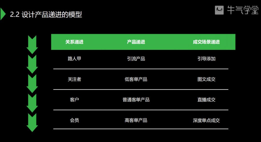 私域运营从零到1的方法,如何打造你的私域运营手册