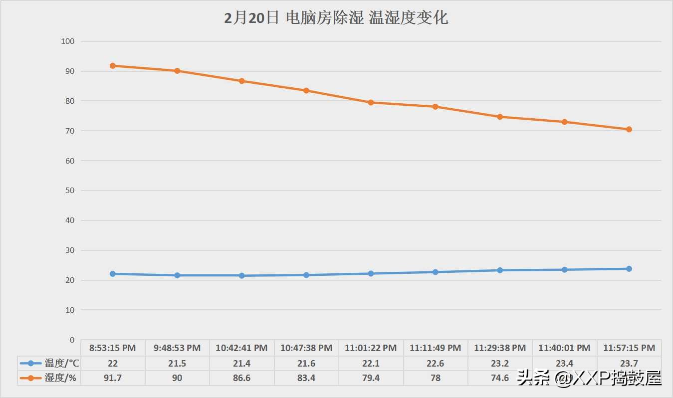 梅雨期如何除湿,回南天天气潮湿有什么小妙招