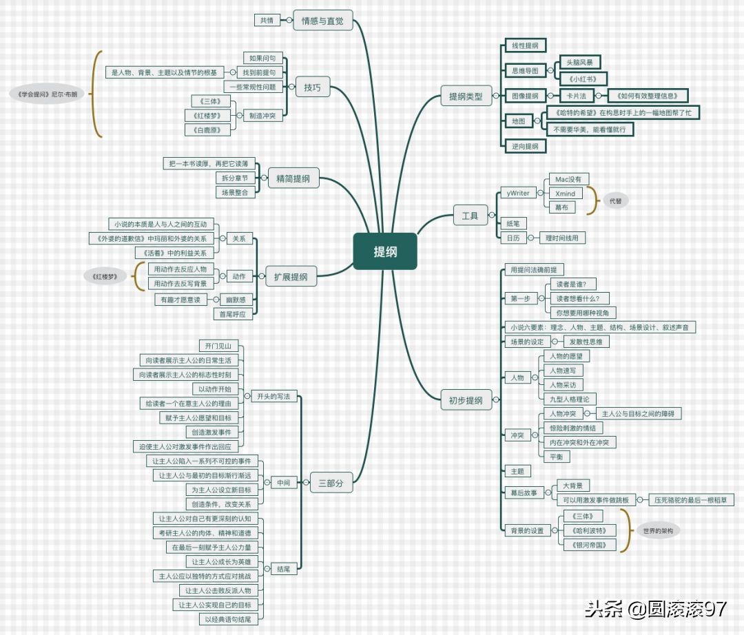 新手写作的稿费大概有多少,提纲好词好句