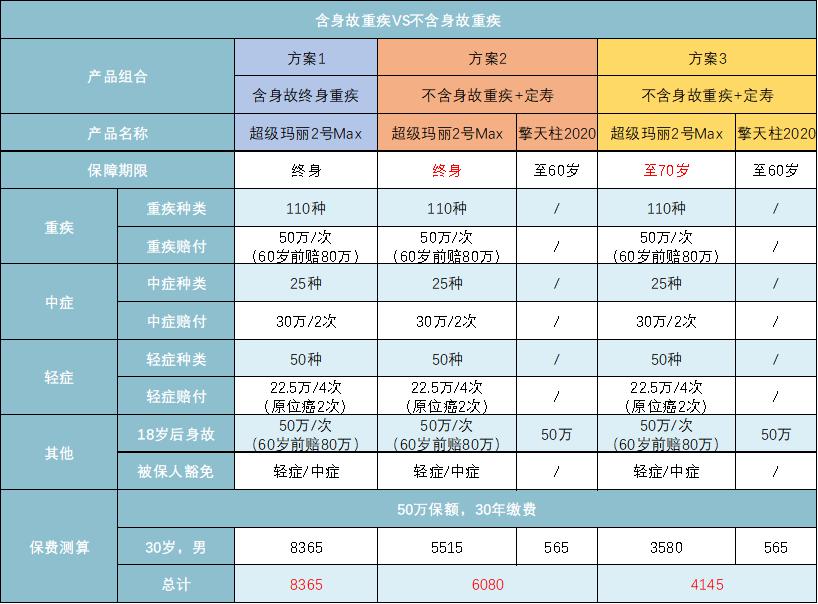 关于重疾险你必须知道的这些事,保险科普系列彻底让你了解重疾险