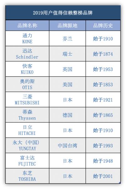 全球最快电梯品牌,通力电梯品牌排行榜前十名