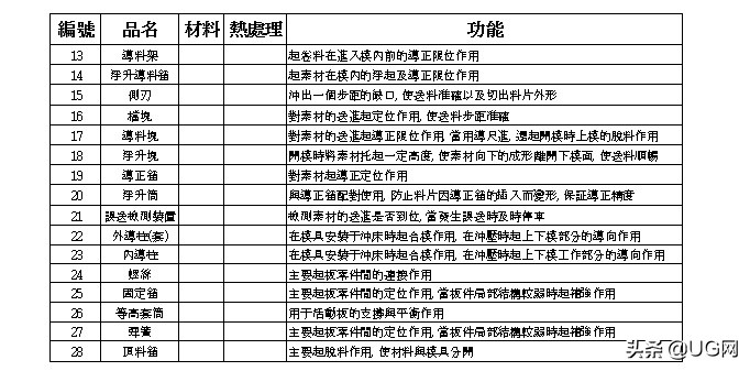 冲压模具设计实践100例,冲压模具没必要加大模具尺寸