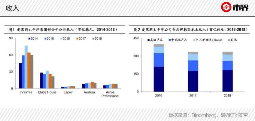 中国姑娘为何抛弃韩妆?代购熄火,免税店冷清,韩妆生意遭遇重击