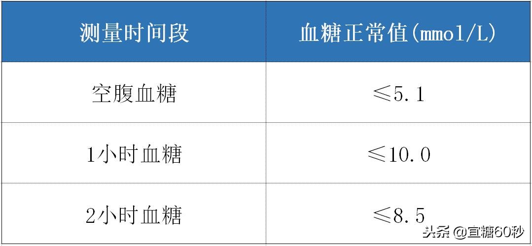 产后血糖恢复了可以正常饮食吗,怀孕查血糖前一个月饮食