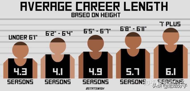 为什么nba球星要虚报身高,nba球员为什么虚报身高