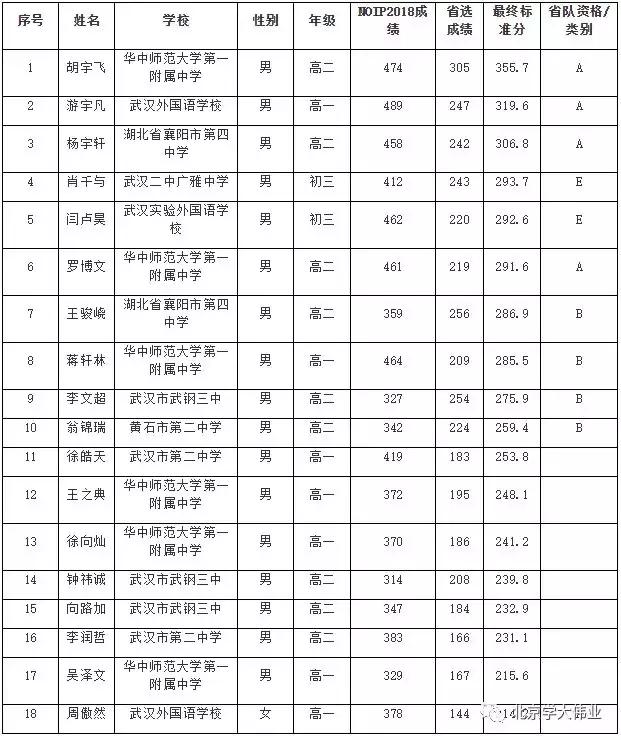 NOI2019河北省、湖北省、安徽省选拔赛公告
