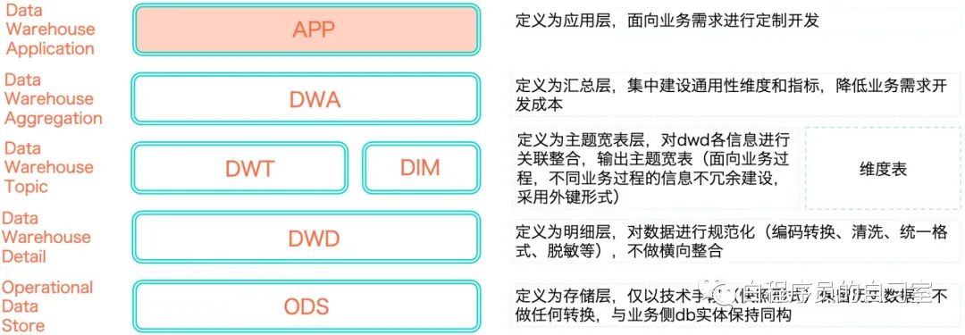 分仓法和仓位管理技巧,数仓分层案例
