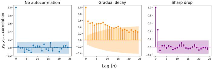 arima模型适合于哪些情况,arima模型实战