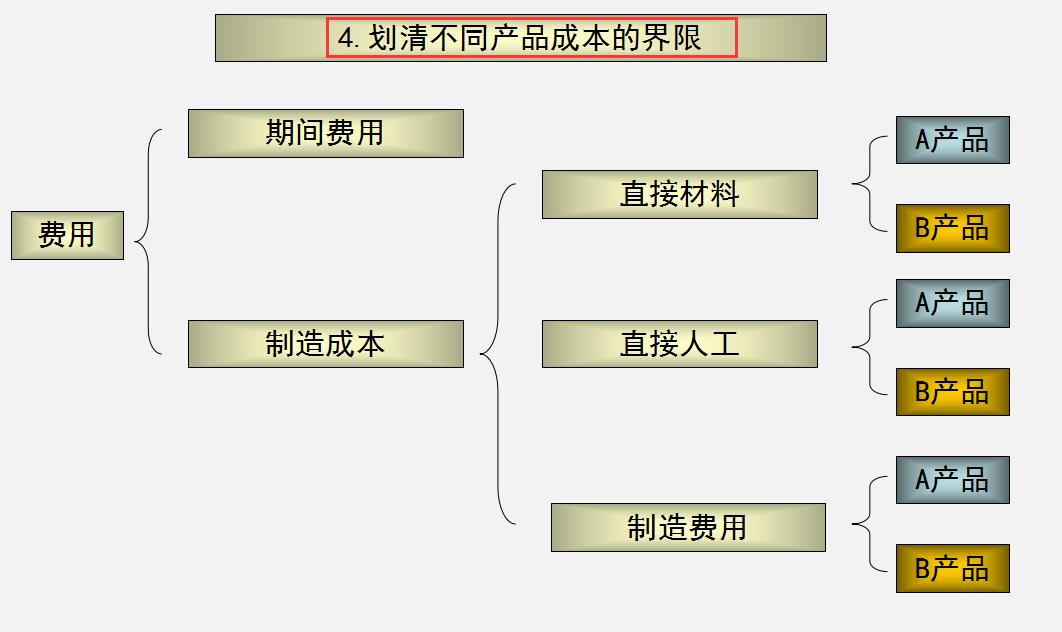 生产型企业成本核算内容,第一次知道生产成本