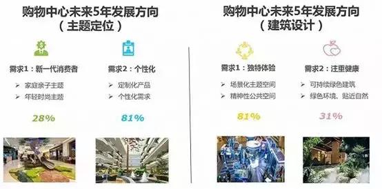 绿色商业综合体,绿色商业地产