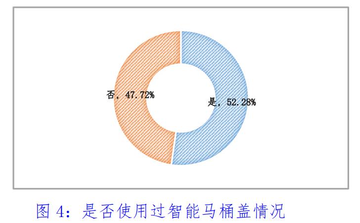 市消协调查智能马桶盖消费趋势,智能马桶盖现状调查