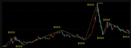 怎样数浪又快又准,怎么数浪以及现在是第几浪
