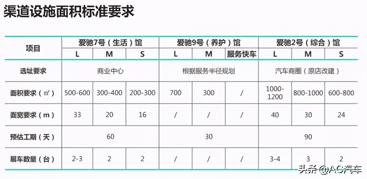 投资100万做电动车利用,投入100亿造车能有什么回报