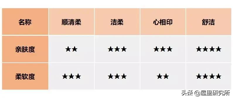 性价比高的抽纸测评,5大高端抽纸系列