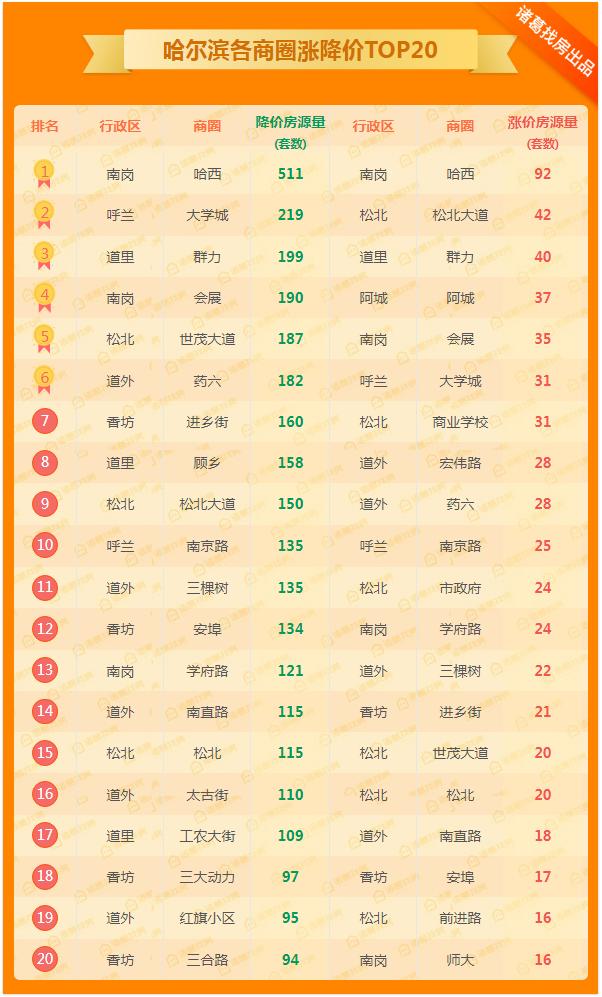 哈尔滨香坊区二手房降价,哈尔滨香坊区二手房价多少钱一平