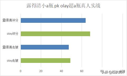 测评olay大红水,olay超a霜测评