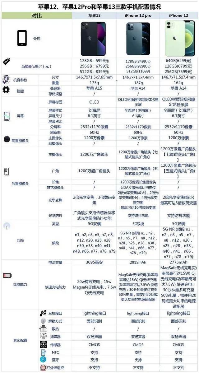 苹果12和12pro和13哪个值得买,苹果12苹果12pro的区别