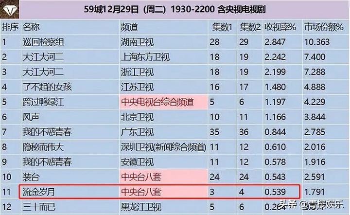 刘诗诗流金岁月哪年拍的,刘诗诗的电视剧收视率