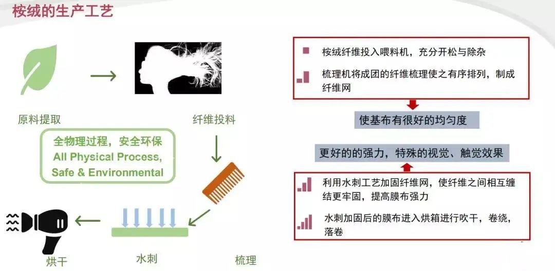源头造就品质—膜布篇