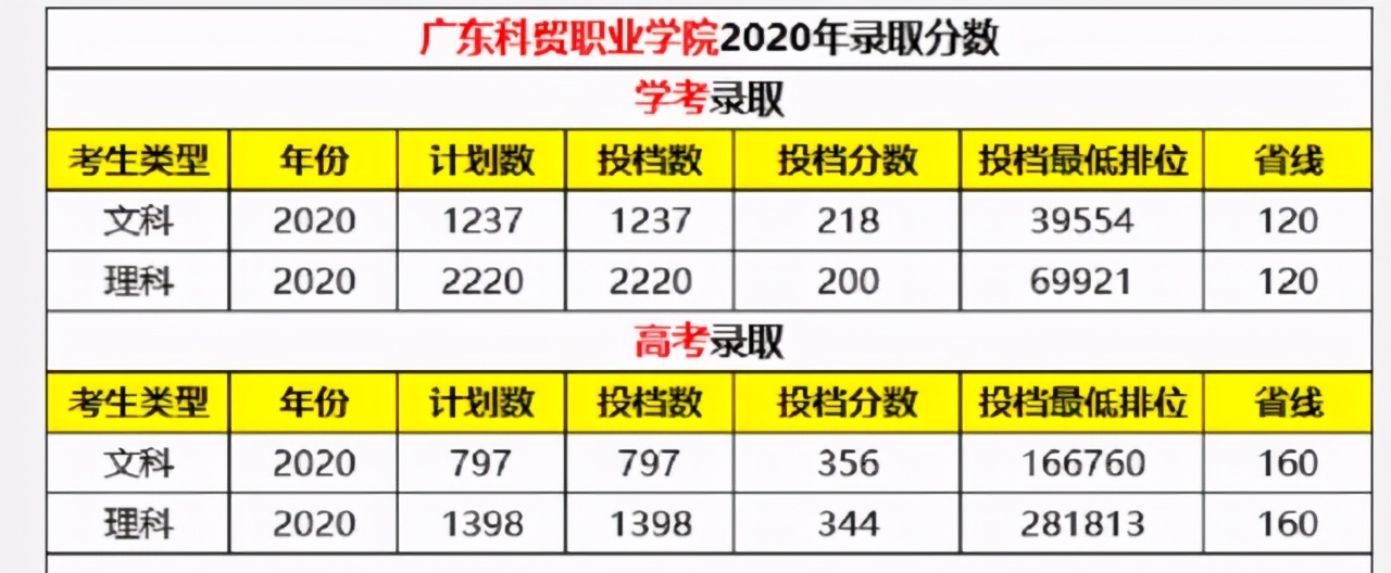 广东科贸职业学院住宿费,广东科贸职业学院宿舍功率用多大