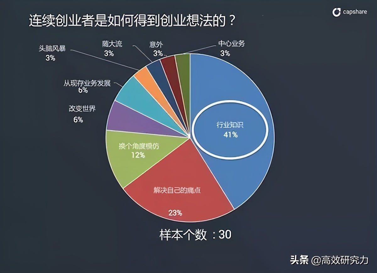 创业者是如何获取创业灵感,成功创业者的故事和启发
