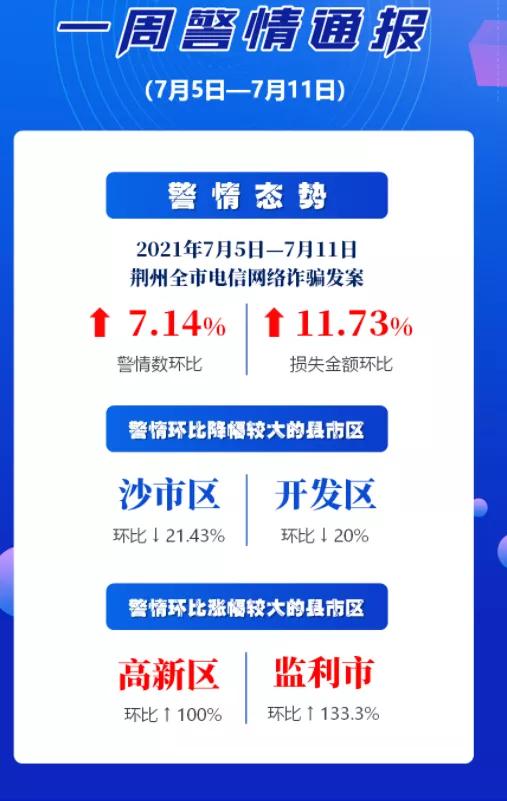 荆州警情通报沙市,荆州电诈最新消息