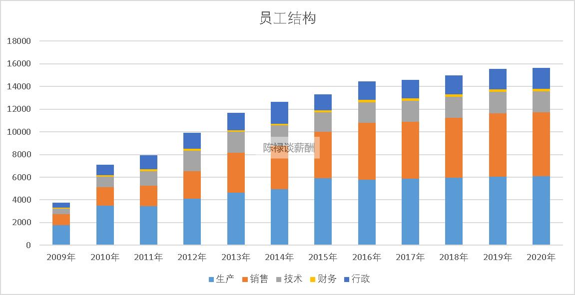 洋河股份个人薪资查询,洋河股份2015到2019在职员工情况