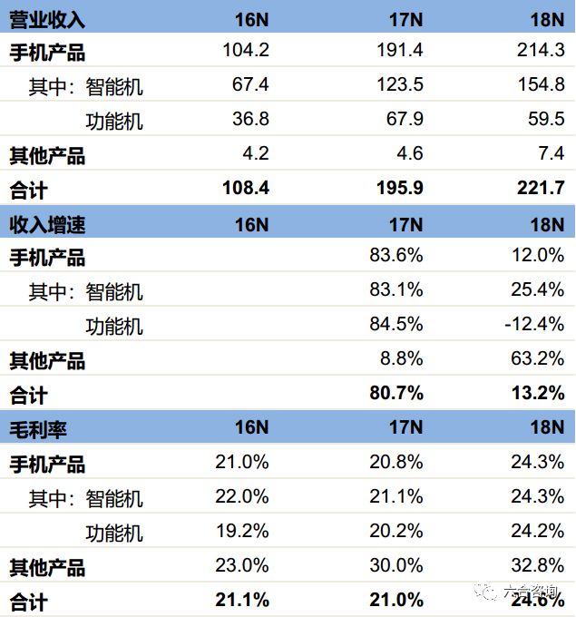 传音控股（科创板）：年销售1.24亿台传音手机，成为“非洲之王”