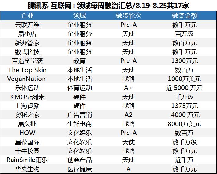 腾讯阿里历年融资,腾讯互联网金融生态圈